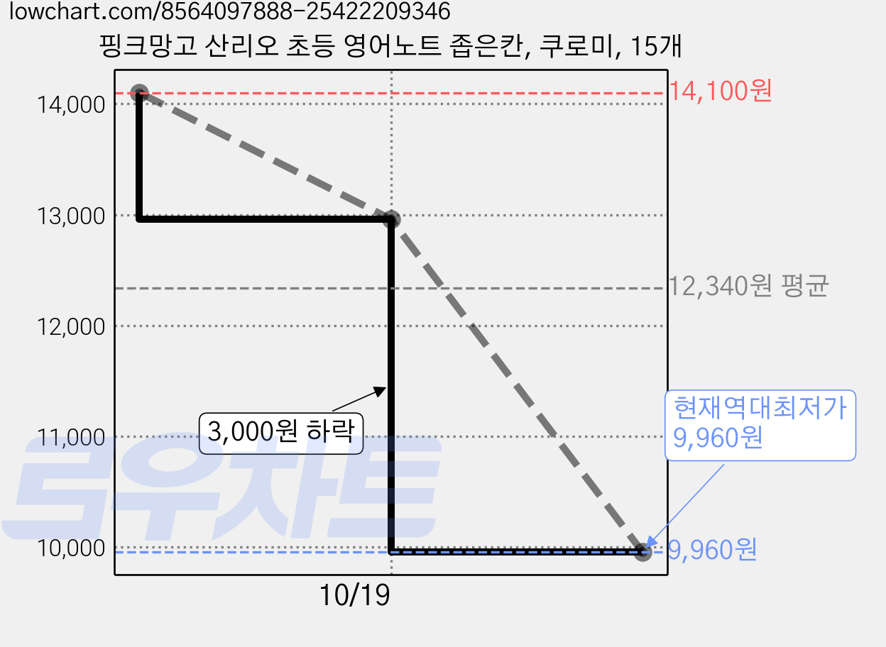 핑크망고 산리오 초등 영어노트 좁은칸, 쿠로미, 15개 가격 변동 차트, 현재가 9,960원, 역대최저가