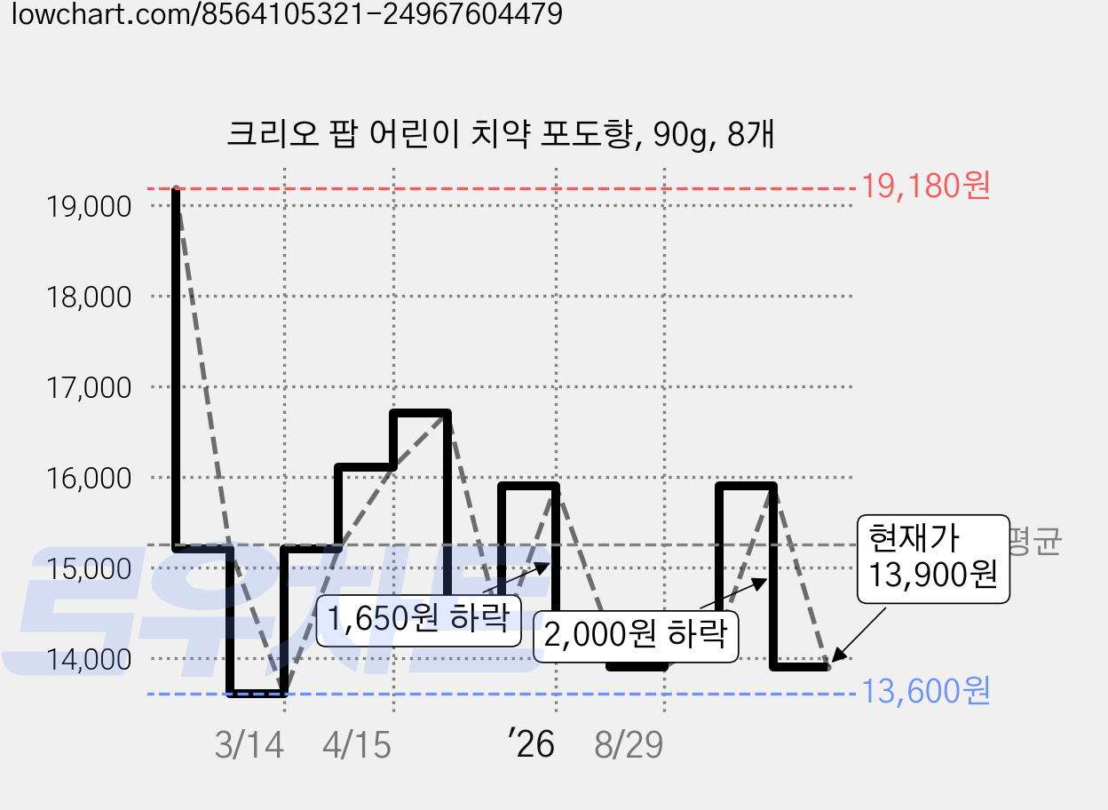 크리오 팝 어린이 치약 포도향, 90g, 8개 가격 변동 차트, 현재가 13,900원, 관측 최저가 13,600원