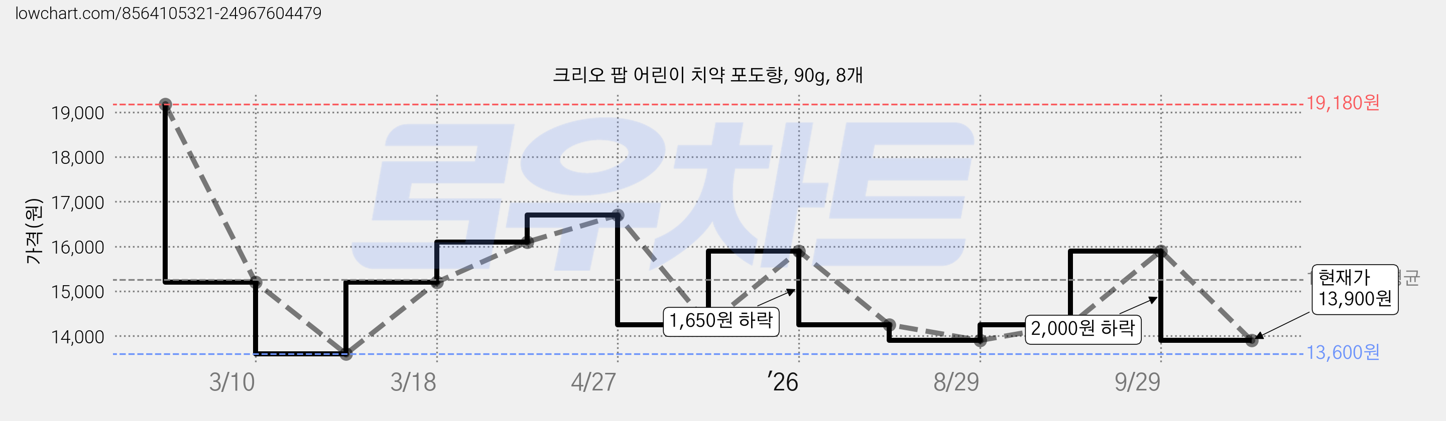 크리오 팝 어린이 치약 포도향, 90g, 8개 가격 변동 차트, 현재가 13,900원, 관측 최저가 13,600원