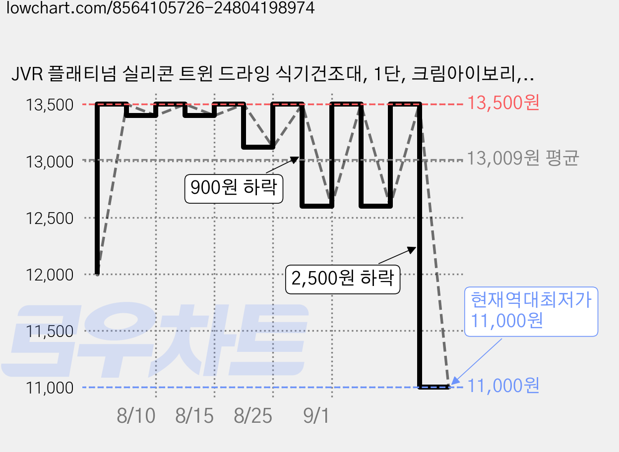 JVR 플래티넘 실리콘 트윈 드라잉 식기건조대, 1단, 크림아이보리, 1개 가격 변동 차트, 현재가 11,000원, 역대최저가