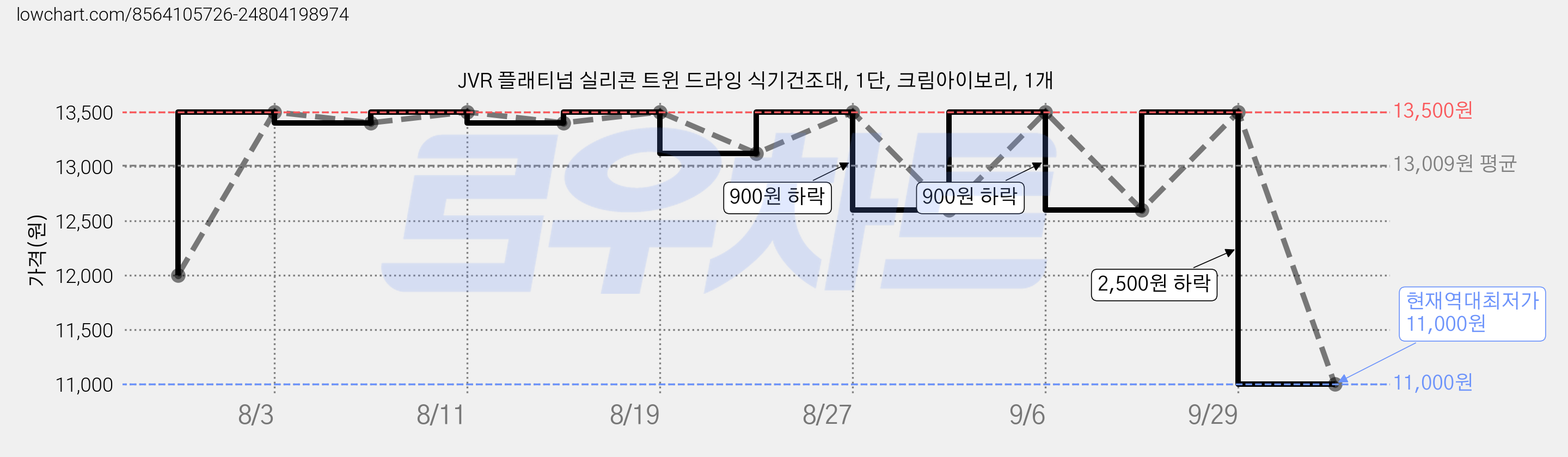 JVR 플래티넘 실리콘 트윈 드라잉 식기건조대, 1단, 크림아이보리, 1개 가격 변동 차트, 현재가 11,000원, 역대최저가