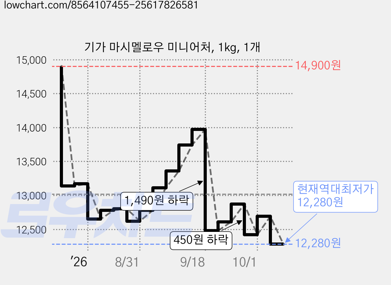 기가 마시멜로우 미니어처, 1kg, 1개 가격 변동 차트, 현재가 12,280원, 역대최저가