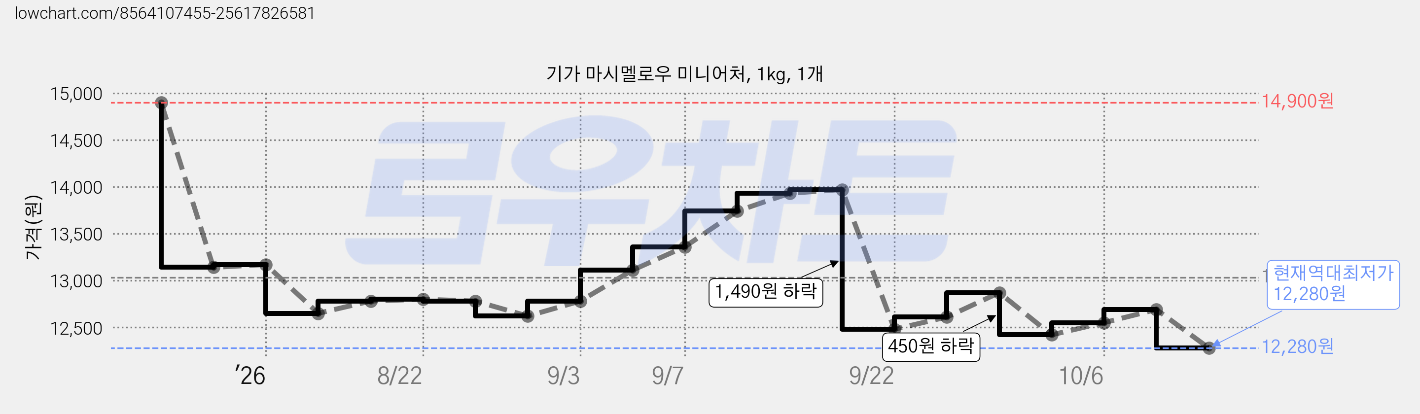 기가 마시멜로우 미니어처, 1kg, 1개 가격 변동 차트, 현재가 12,280원, 역대최저가