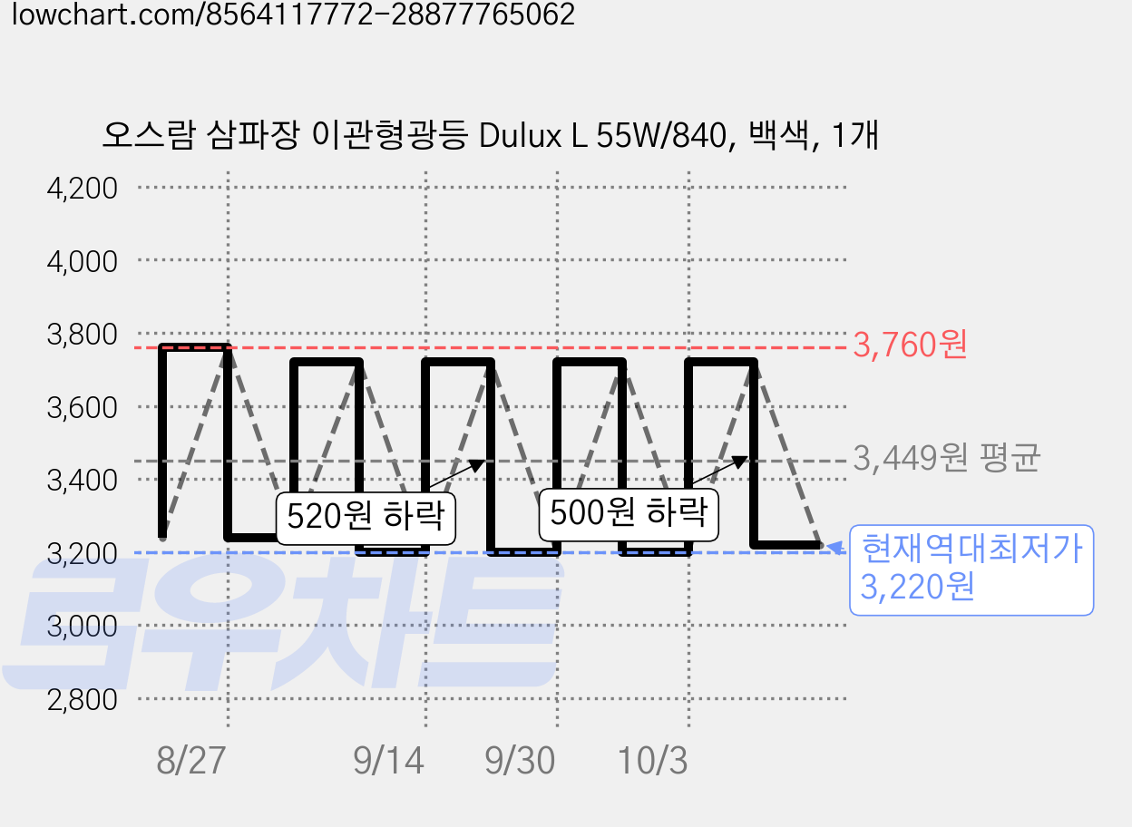 오스람 삼파장 이관형광등 Dulux L 55W/840, 백색, 1개 가격 변동 차트, 현재가 3,220원, 역대최저가