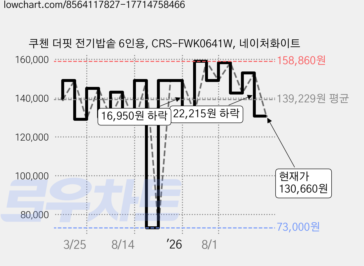 쿠첸 더핏 전기밥솥 6인용, CRS-FWK0641W, 네이처화이트 가격 변동 차트, 현재가 139,000원, 관측 최저가 73,000원