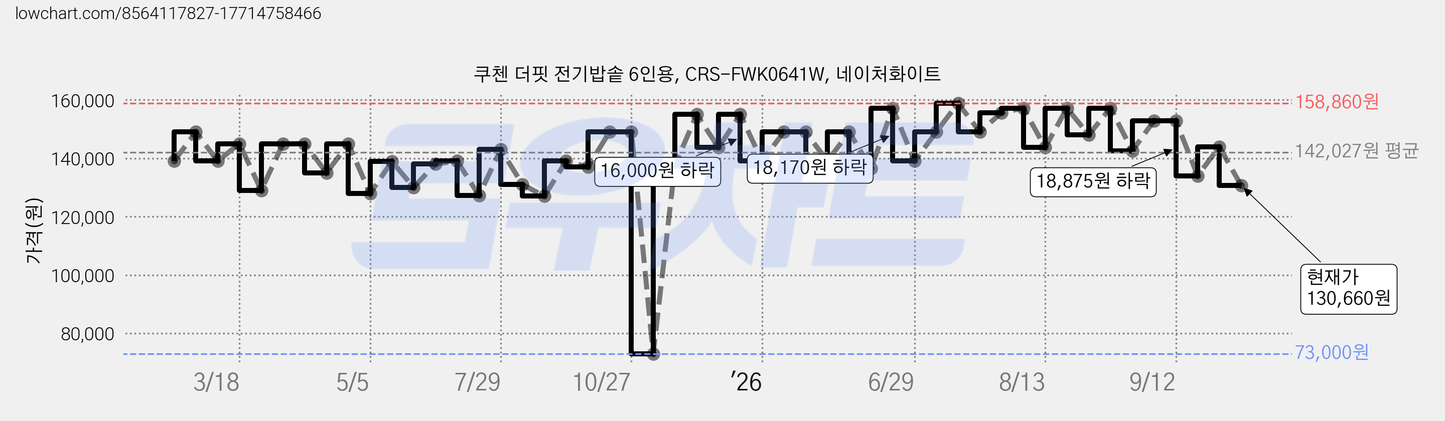 쿠첸 더핏 전기밥솥 6인용, CRS-FWK0641W, 네이처화이트 가격 변동 차트, 현재가 139,000원, 관측 최저가 73,000원