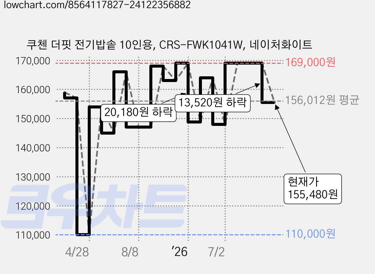 쿠첸 더핏 전기밥솥 10인용, CRS-FWK1041W, 네이처화이트 가격 변동 차트, 현재가 155,480원, 관측 최저가 110,000원