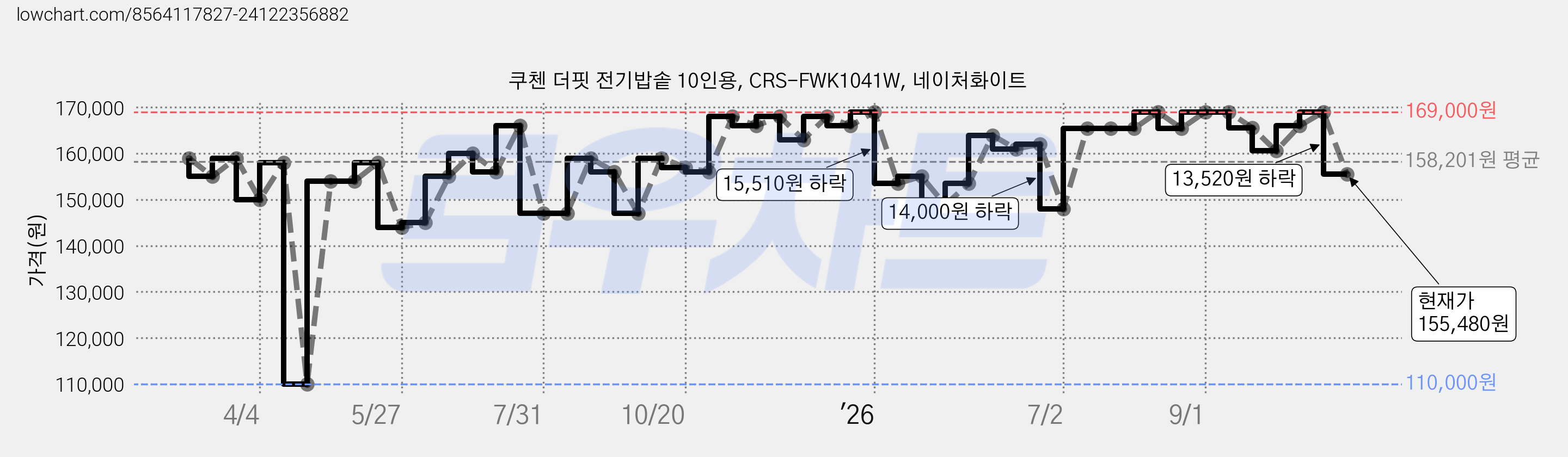 쿠첸 더핏 전기밥솥 10인용, CRS-FWK1041W, 네이처화이트 가격 변동 차트, 현재가 155,480원, 관측 최저가 110,000원