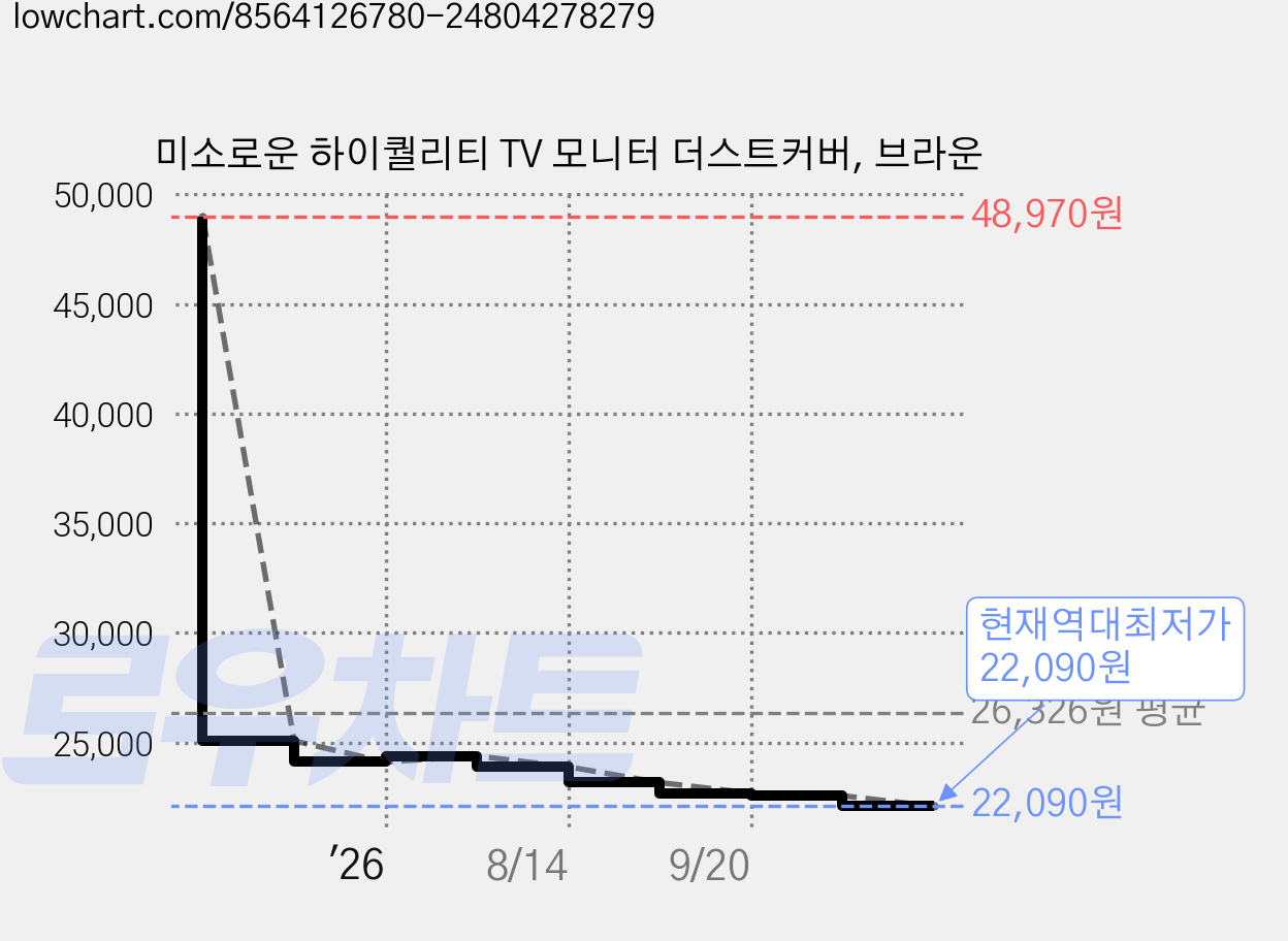 미소로운 하이퀄리티 TV 모니터 더스트커버, 브라운 가격 변동 차트, 현재가 22,090원, 역대최저가