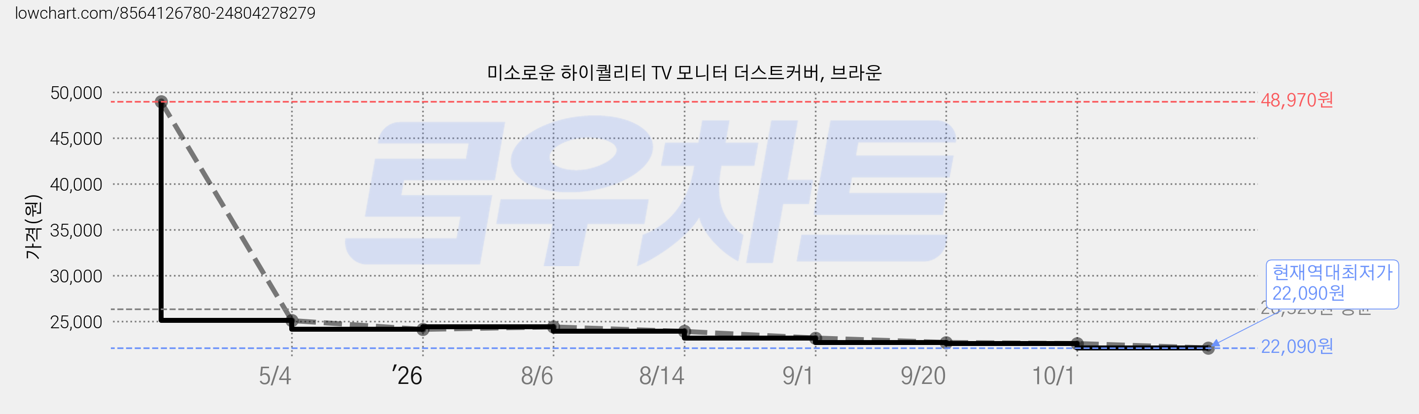 미소로운 하이퀄리티 TV 모니터 더스트커버, 브라운 가격 변동 차트, 현재가 22,090원, 역대최저가