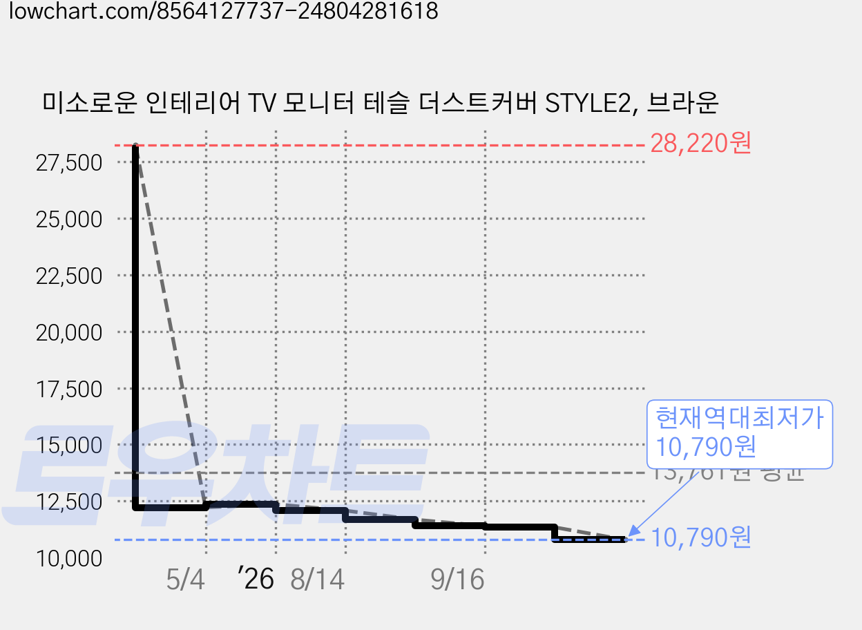 미소로운 인테리어 TV 모니터 테슬 더스트커버 STYLE2, 브라운 가격 변동 차트, 현재가 10,790원, 역대최저가