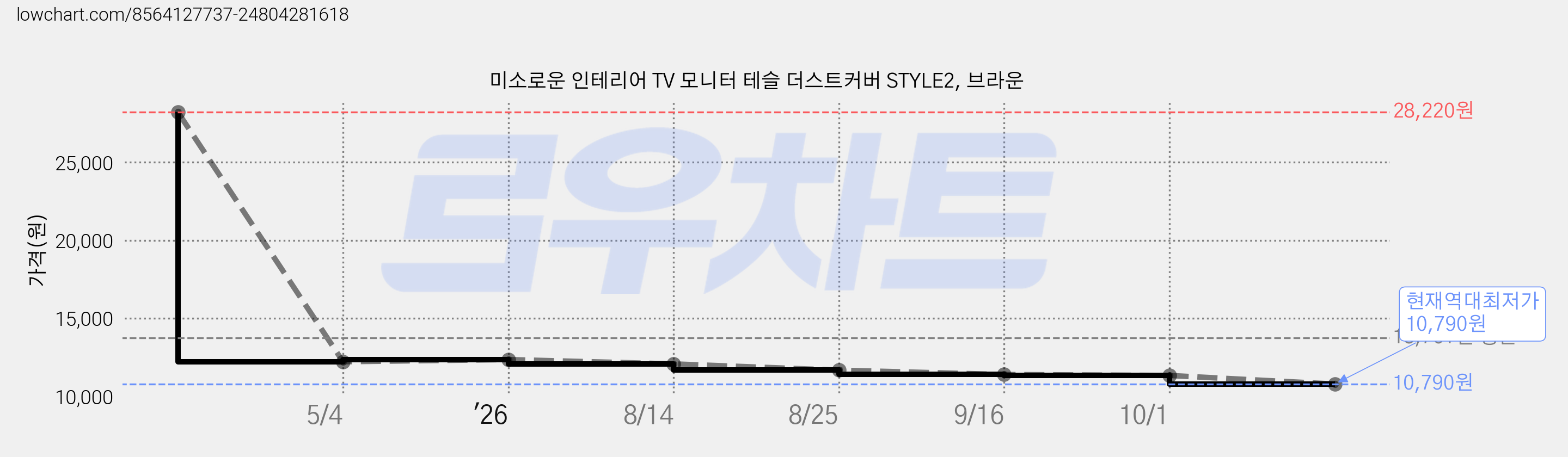 미소로운 인테리어 TV 모니터 테슬 더스트커버 STYLE2, 브라운 가격 변동 차트, 현재가 10,790원, 역대최저가
