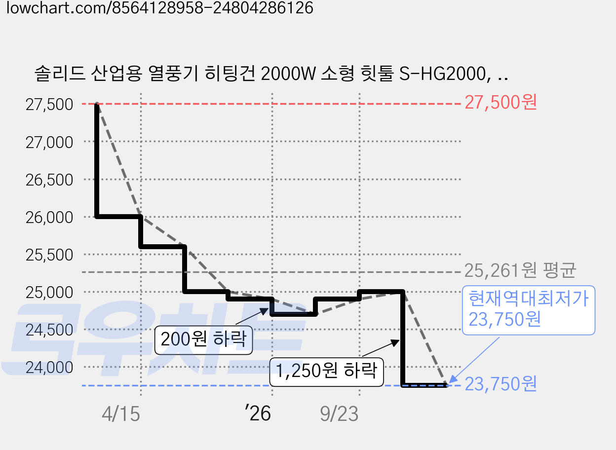 솔리드 산업용 열풍기 히팅건 2000W 소형 힛툴 S-HG2000, 1개 가격 변동 차트, 현재가 23,750원, 역대최저가