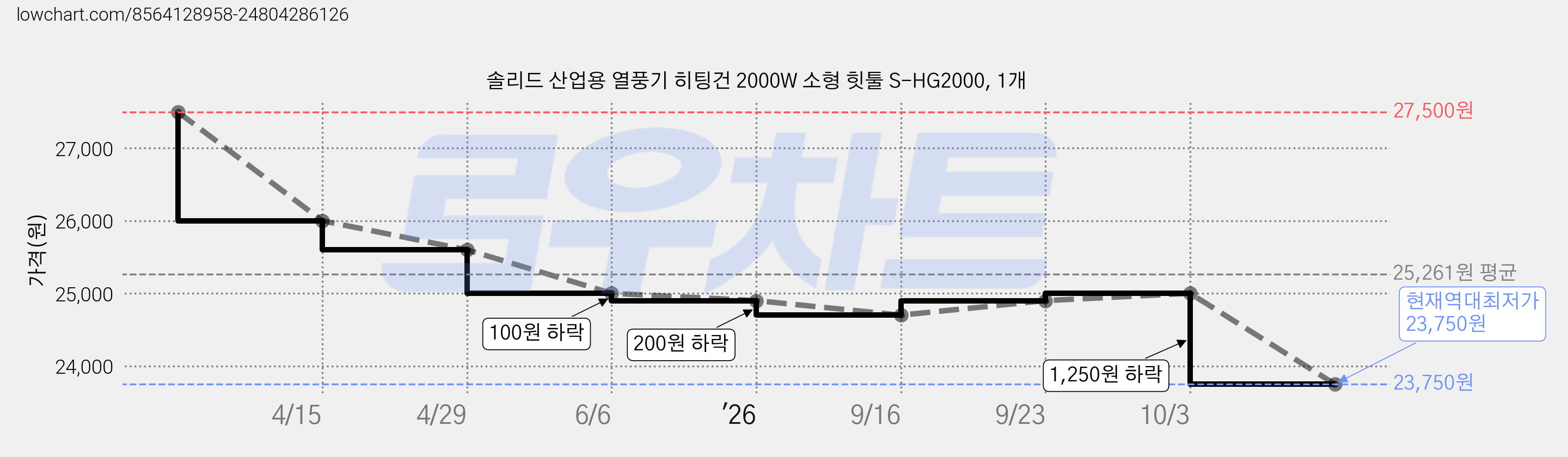 솔리드 산업용 열풍기 히팅건 2000W 소형 힛툴 S-HG2000, 1개 가격 변동 차트, 현재가 23,750원, 역대최저가