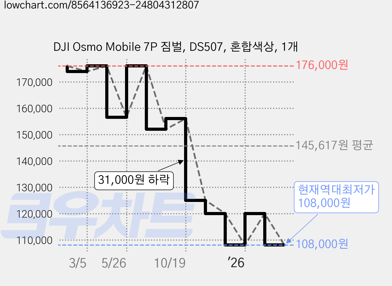 DJI Osmo Mobile 7P 짐벌, DS507, 혼합색상, 1개 가격 변동 차트, 현재가 108,000원, 역대최저가
