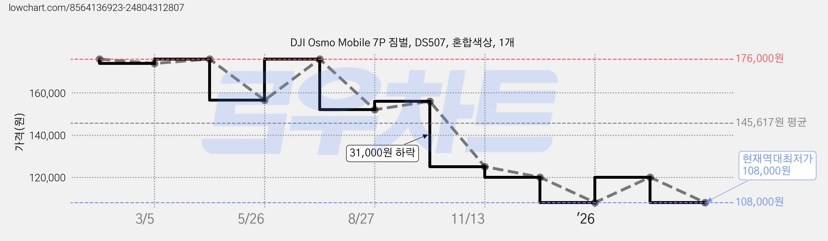 DJI Osmo Mobile 7P 짐벌, DS507, 혼합색상, 1개 가격 변동 차트, 현재가 108,000원, 역대최저가