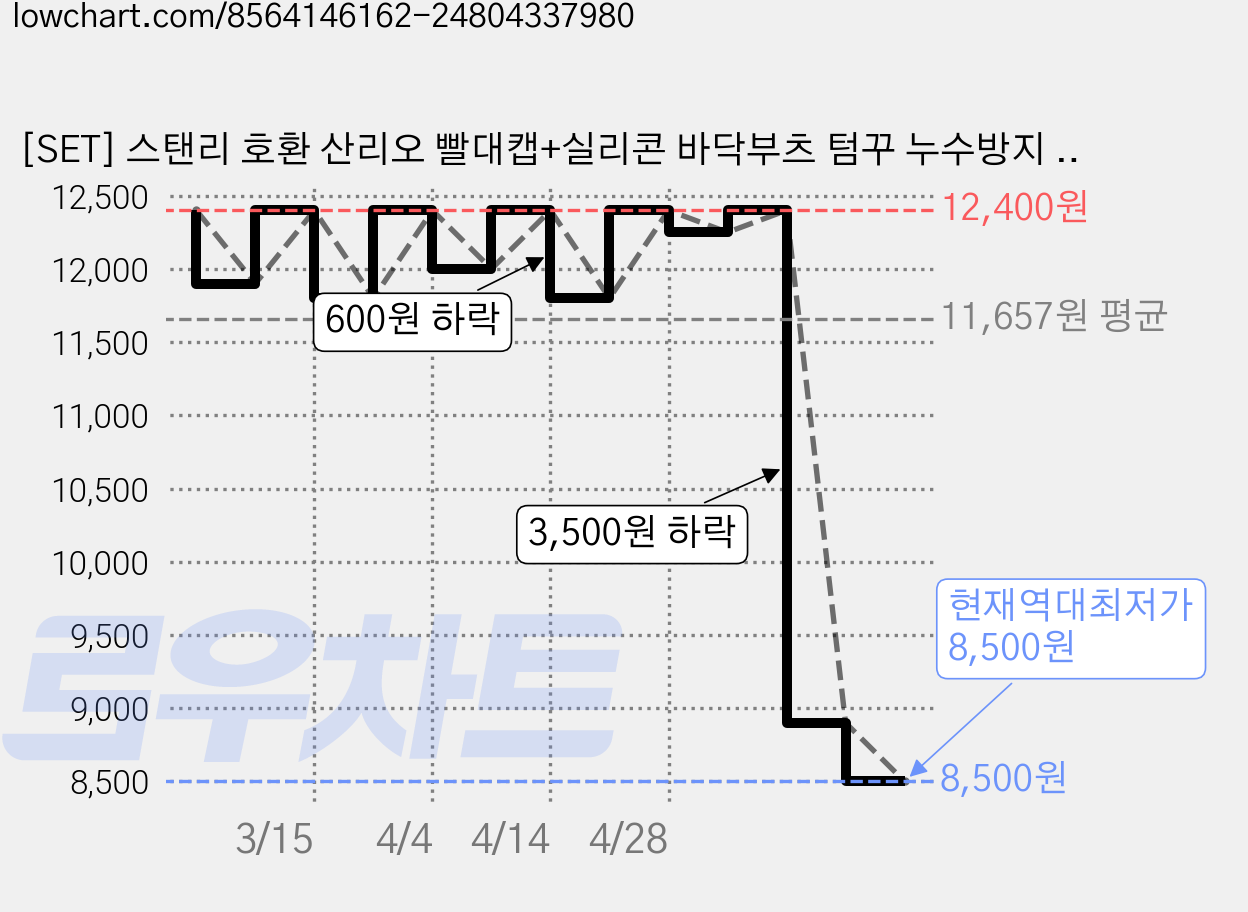 [SET] 스탠리 호환 산리오 빨대캡+실리콘 바닥부츠 텀꾸 누수방지 미끄럼방지 텀블러, 헬로키티, 1세트 가격 변동 차트, 현재가 8,500원, 역대최저가