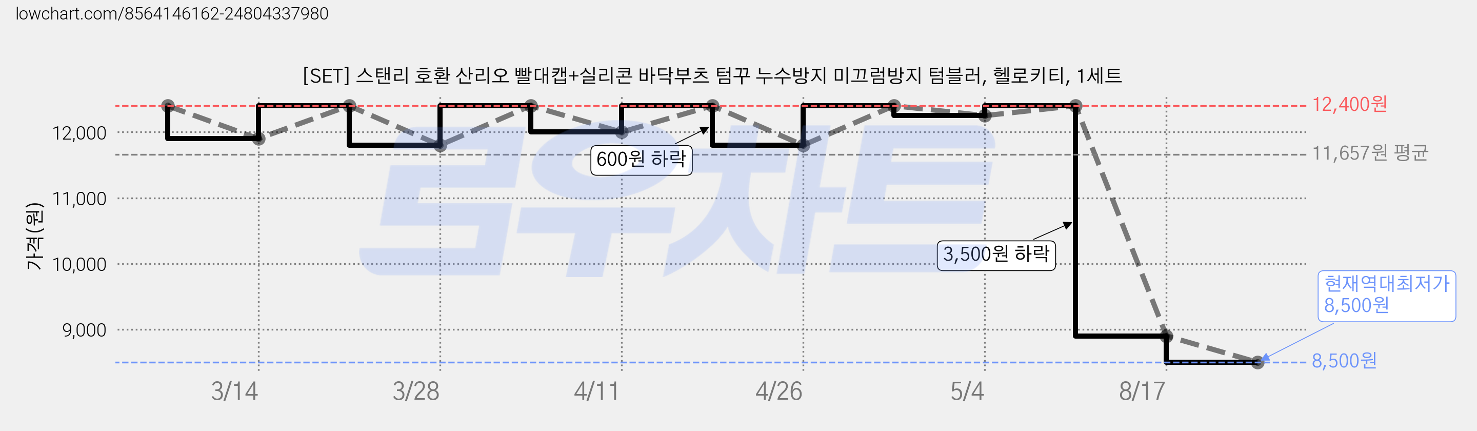[SET] 스탠리 호환 산리오 빨대캡+실리콘 바닥부츠 텀꾸 누수방지 미끄럼방지 텀블러, 헬로키티, 1세트 가격 변동 차트, 현재가 8,500원, 역대최저가