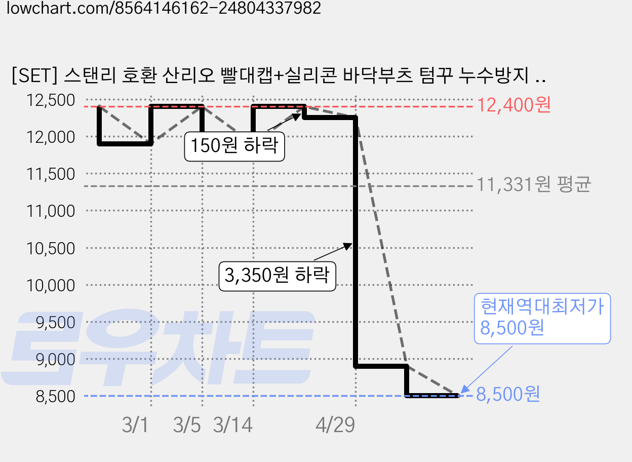 [SET] 스탠리 호환 산리오 빨대캡+실리콘 바닥부츠 텀꾸 누수방지 미끄럼방지 텀블러, 마이멜로디, 1세트 가격 변동 차트, 현재가 8,500원, 역대최저가