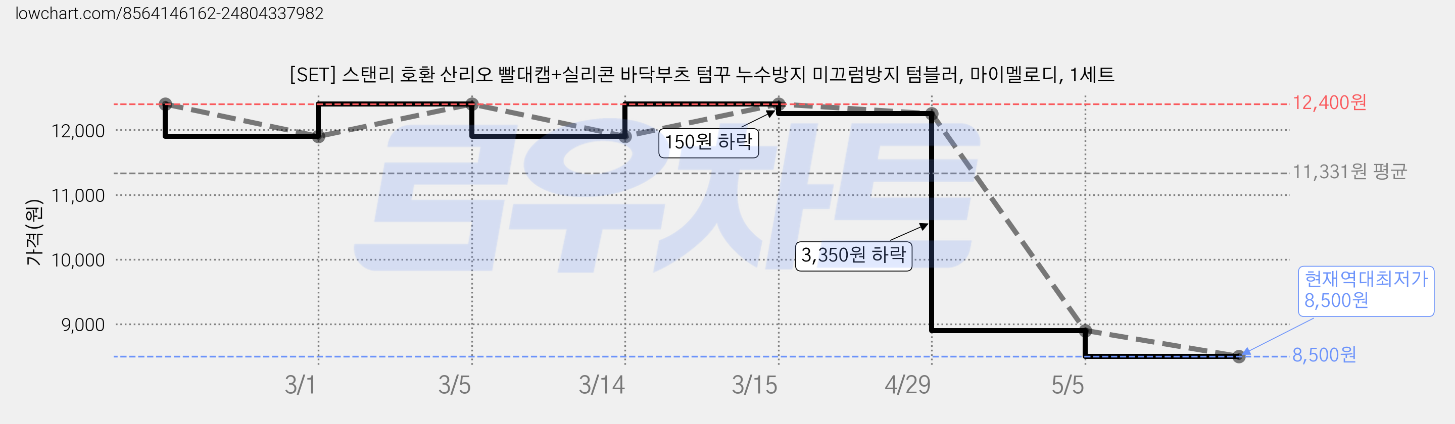 [SET] 스탠리 호환 산리오 빨대캡+실리콘 바닥부츠 텀꾸 누수방지 미끄럼방지 텀블러, 마이멜로디, 1세트 가격 변동 차트, 현재가 8,500원, 역대최저가
