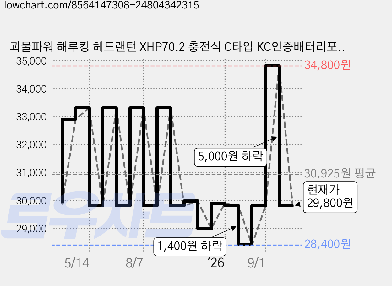 괴물파워 해루킹 헤드랜턴 XHP70.2 충전식 C타입 KC인증배터리포함, 1개, 블랙 가격 변동 차트, 현재가 29,800원, 관측 최저가 28,400원