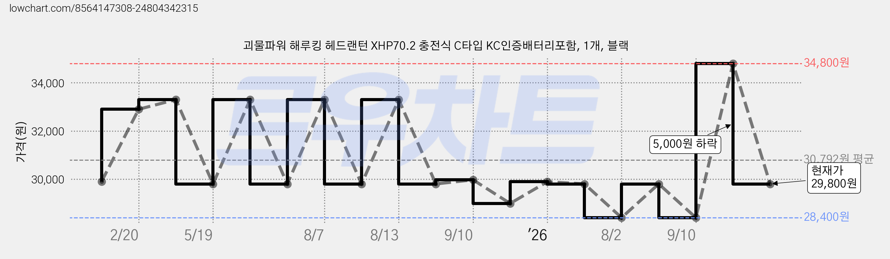 괴물파워 해루킹 헤드랜턴 XHP70.2 충전식 C타입 KC인증배터리포함, 1개, 블랙 가격 변동 차트, 현재가 29,800원, 관측 최저가 28,400원