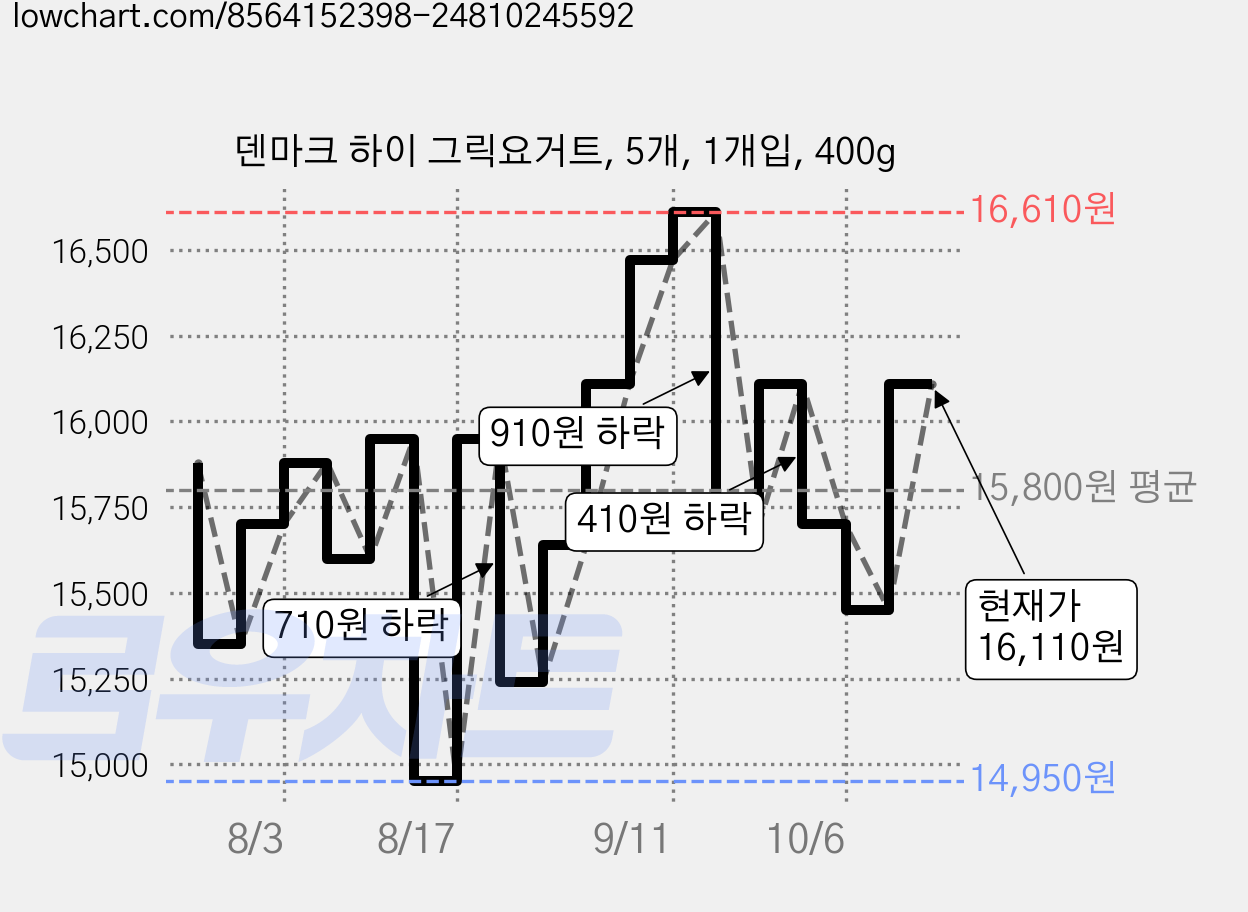 덴마크 하이 그릭요거트, 5개, 1개입, 400g 가격 변동 차트, 현재가 16,110원, 관측 최저가 14,950원