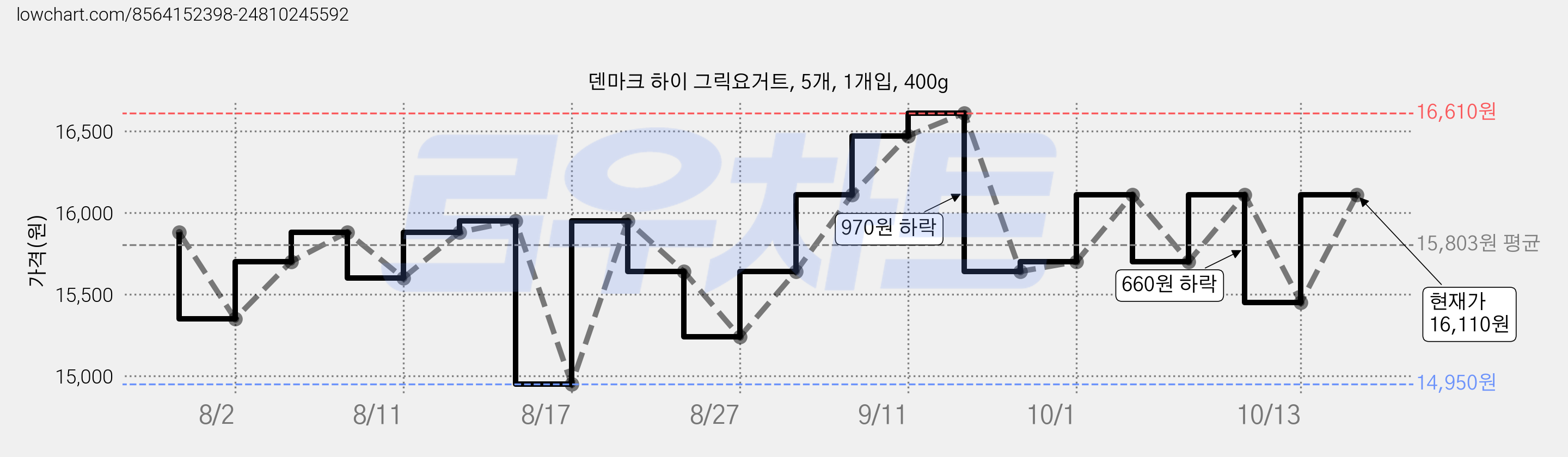덴마크 하이 그릭요거트, 5개, 1개입, 400g 가격 변동 차트, 현재가 16,110원, 관측 최저가 14,950원
