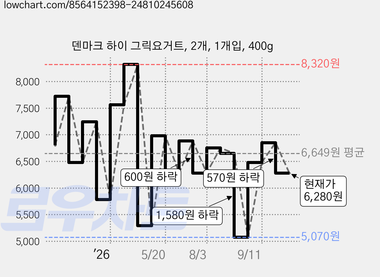 덴마크 하이 그릭요거트, 2개, 1개입, 400g 가격 변동 차트, 현재가 6,280원, 관측 최저가 5,070원