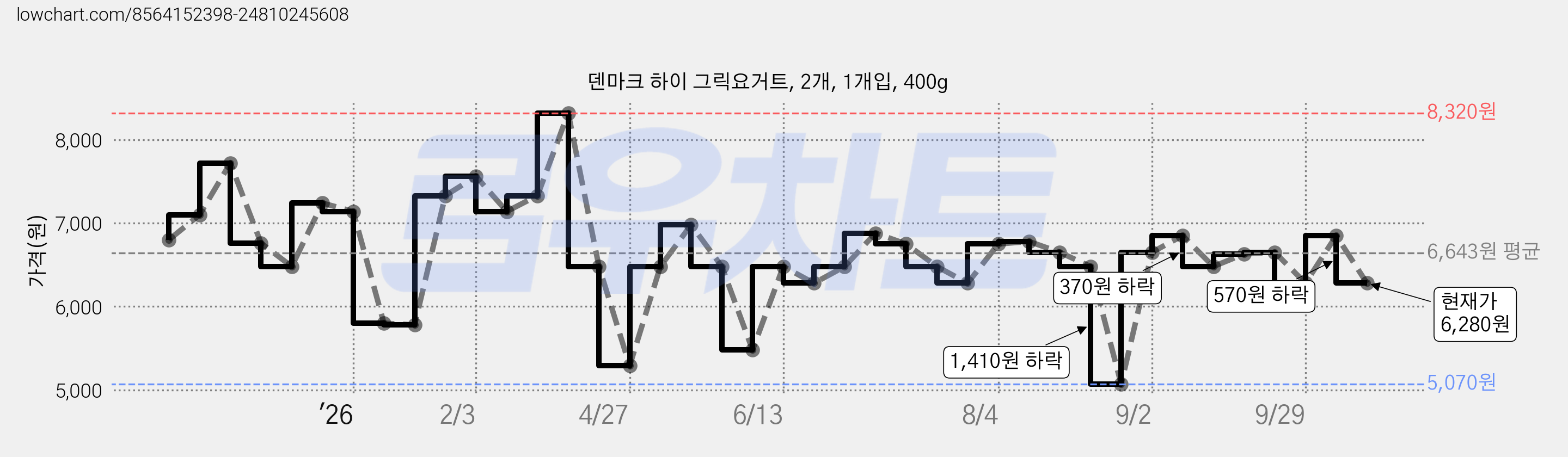 덴마크 하이 그릭요거트, 2개, 1개입, 400g 가격 변동 차트, 현재가 6,280원, 관측 최저가 5,070원