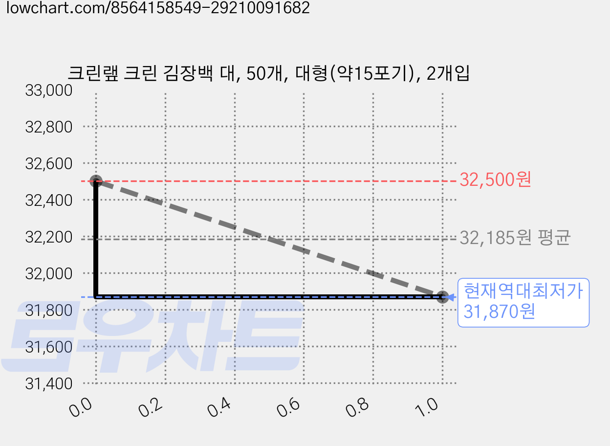 크린랲 크린 김장백 대, 50개, 대형(약15포기), 2개입 가격 변동 차트, 현재가 31,870원, 역대최저가