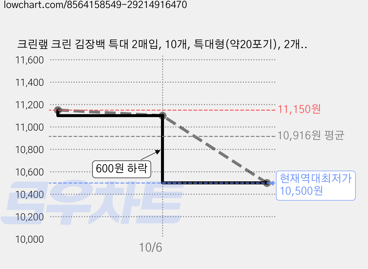 크린랲 크린 김장백 특대 2매입, 10개, 특대형(약20포기), 2개입 가격 변동 차트, 현재가 10,500원, 역대최저가