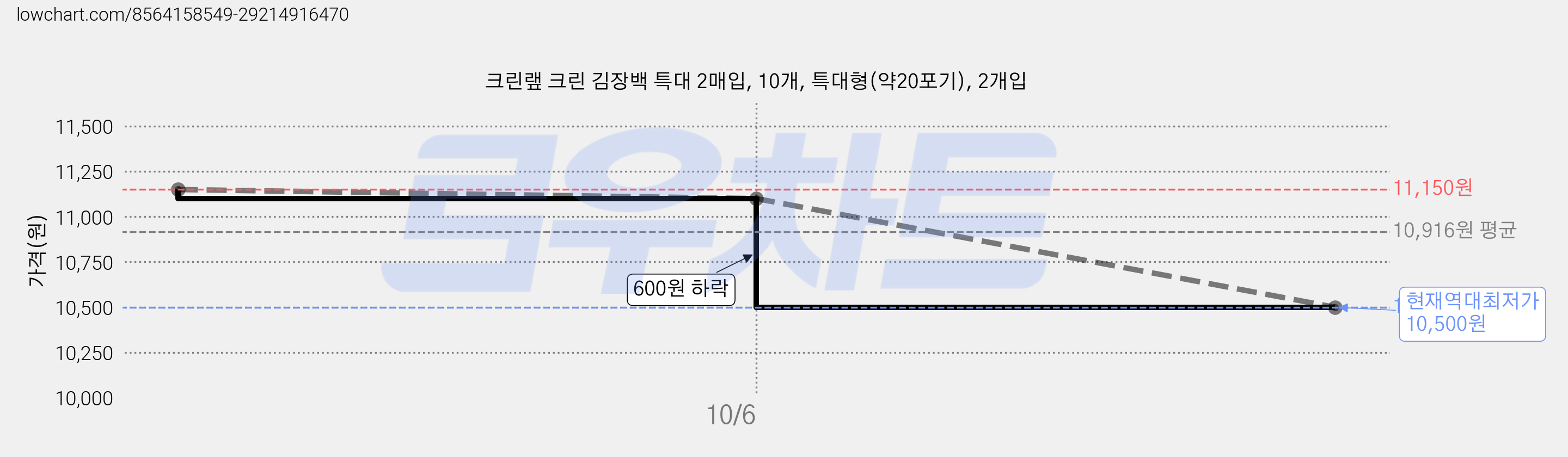크린랲 크린 김장백 특대 2매입, 10개, 특대형(약20포기), 2개입 가격 변동 차트, 현재가 10,500원, 역대최저가