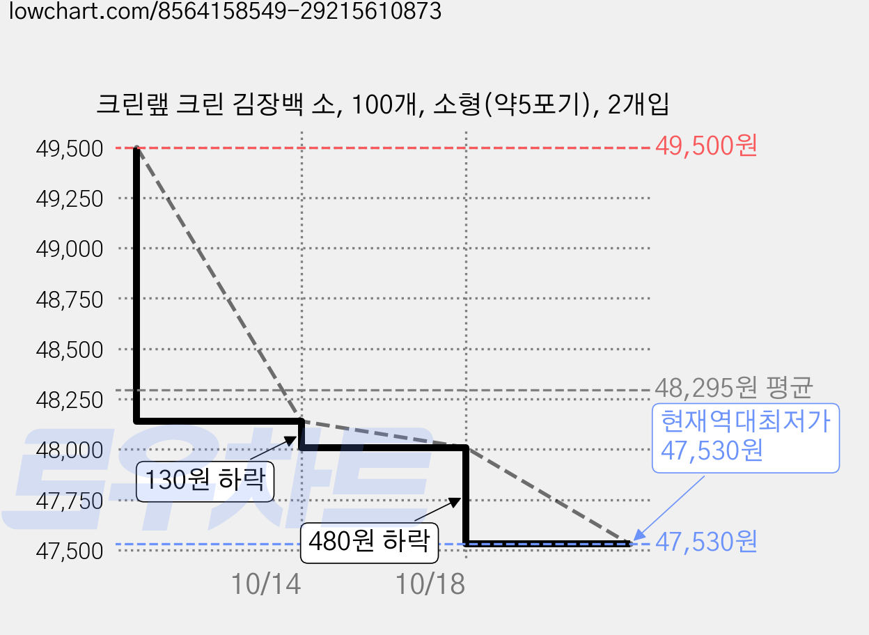 크린랲 크린 김장백 소, 100개, 소형(약5포기), 2개입 가격 변동 차트, 현재가 47,530원, 역대최저가