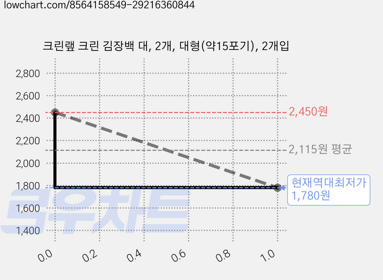 크린랲 크린 김장백 대, 2개, 대형(약15포기), 2개입 가격 변동 차트, 현재가 1,780원, 역대최저가