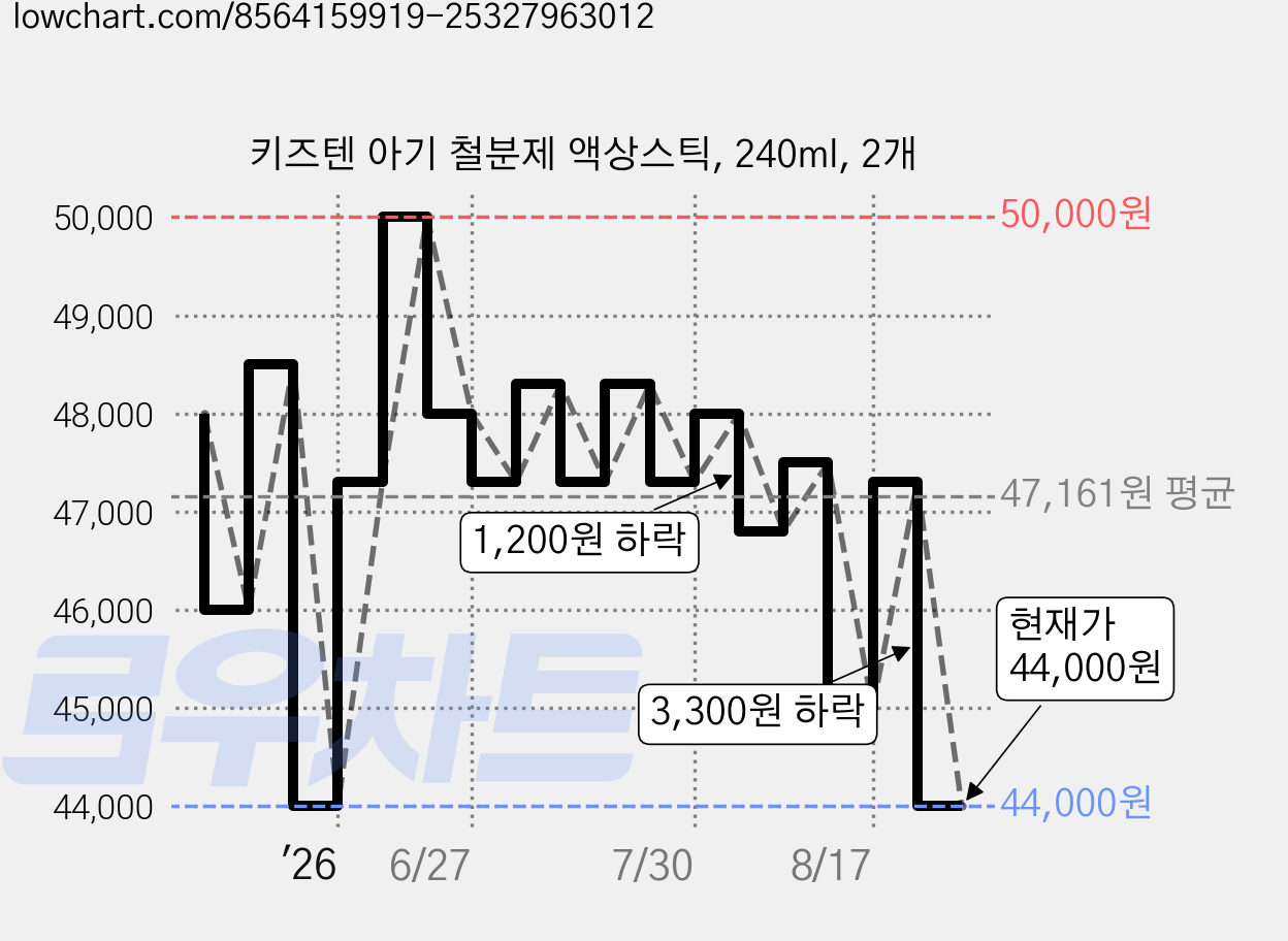 키즈텐 아기 철분제 액상스틱, 240ml, 2개 가격 변동 차트, 현재가 44,000원, 관측 최저가 42,500원
