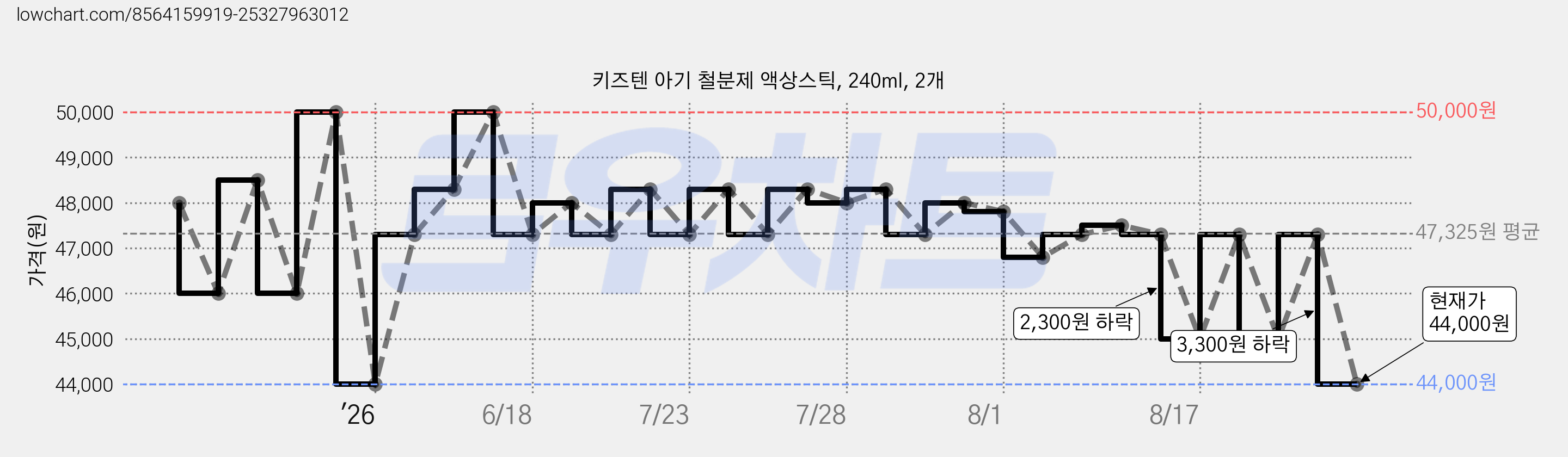 키즈텐 아기 철분제 액상스틱, 240ml, 2개 가격 변동 차트, 현재가 44,000원, 관측 최저가 42,500원