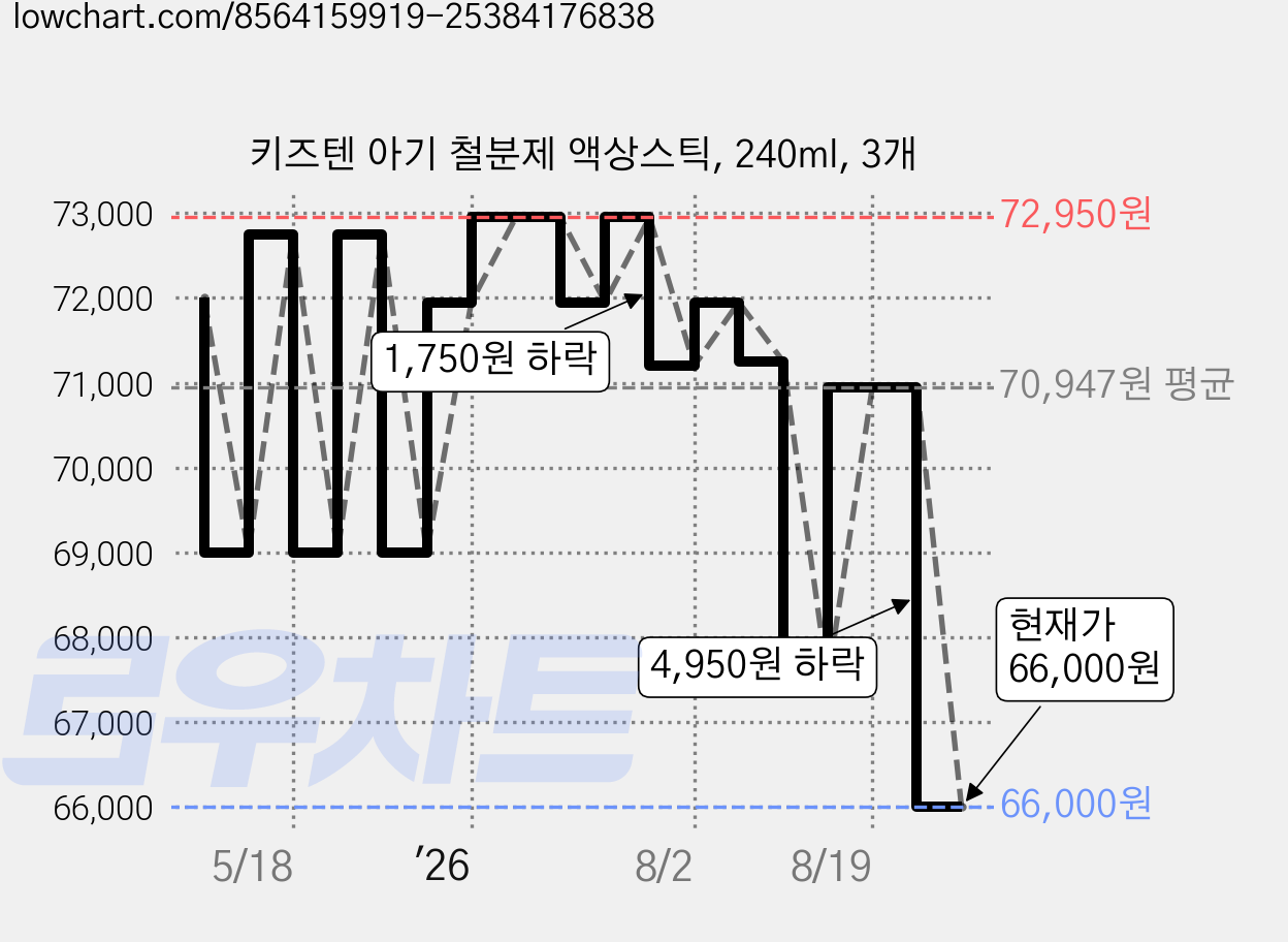 키즈텐 아기 철분제 액상스틱, 240ml, 3개 가격 변동 차트, 현재가 66,000원, 관측 최저가 65,250원