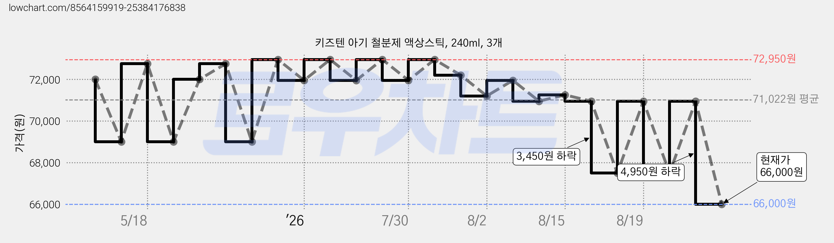 키즈텐 아기 철분제 액상스틱, 240ml, 3개 가격 변동 차트, 현재가 66,000원, 관측 최저가 65,250원
