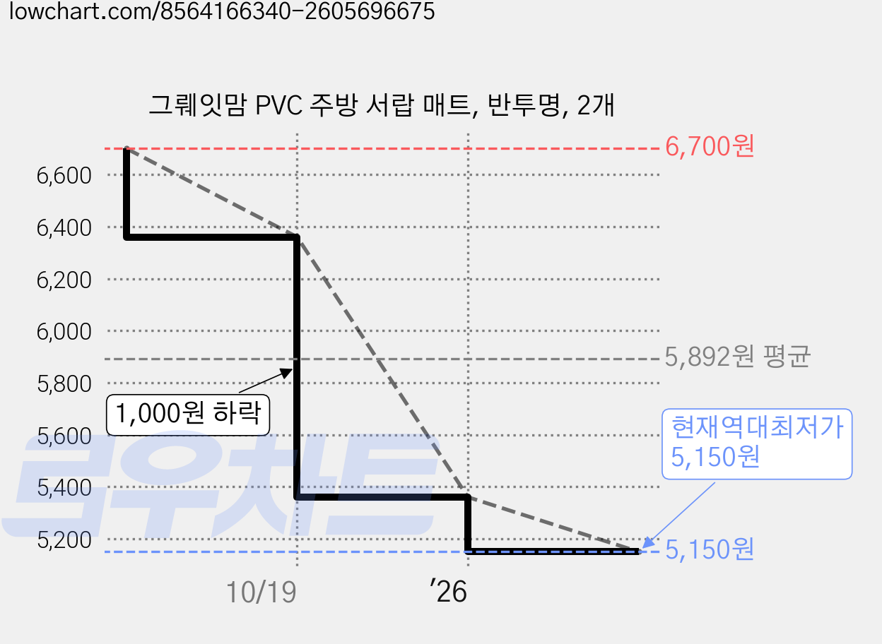 그뤠잇맘 PVC 주방 서랍 매트, 반투명, 2개 가격 변동 차트, 현재가 5,150원, 역대최저가