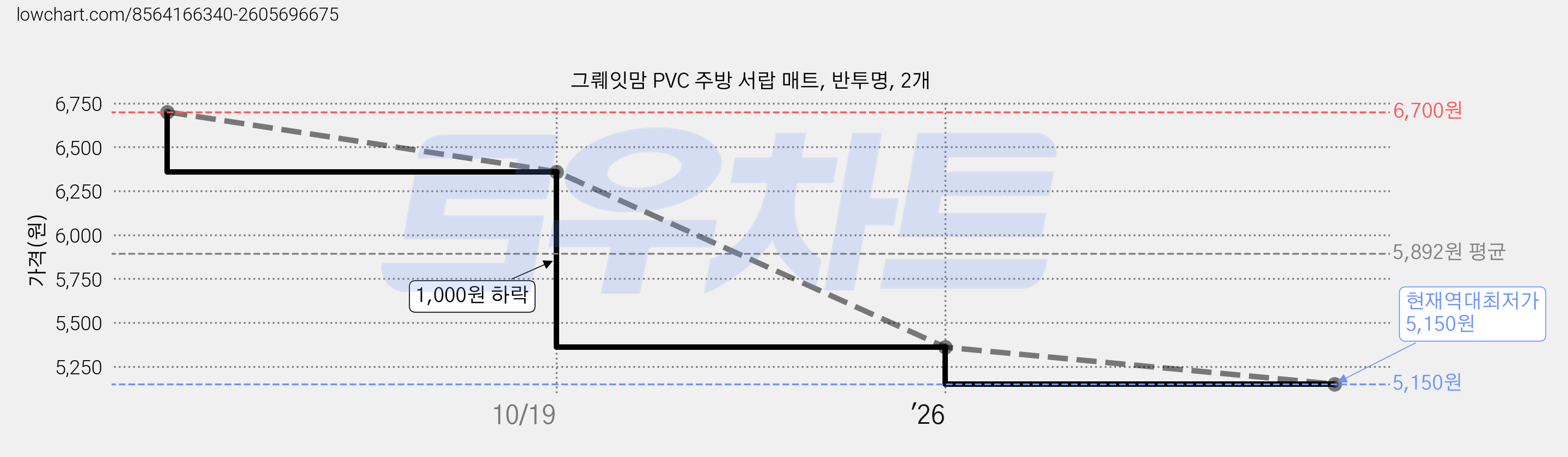 그뤠잇맘 PVC 주방 서랍 매트, 반투명, 2개 가격 변동 차트, 현재가 5,150원, 역대최저가
