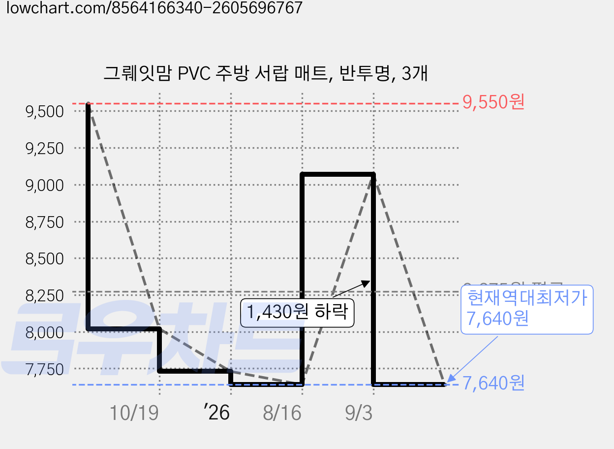 그뤠잇맘 PVC 주방 서랍 매트, 반투명, 3개 가격 변동 차트, 현재가 7,640원, 역대최저가