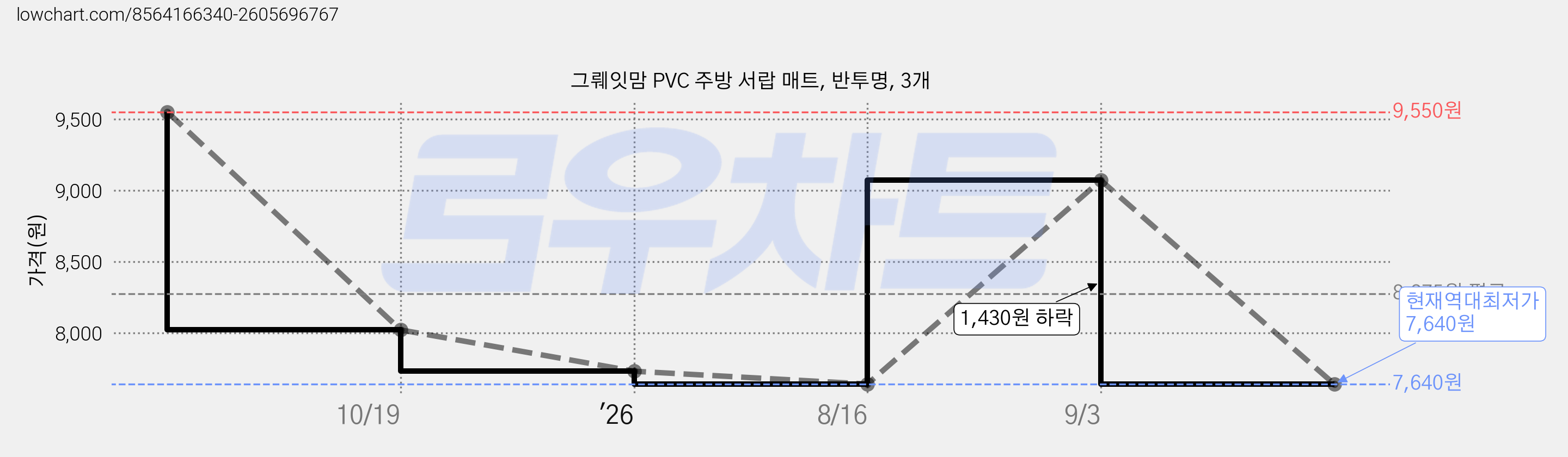 그뤠잇맘 PVC 주방 서랍 매트, 반투명, 3개 가격 변동 차트, 현재가 7,640원, 역대최저가