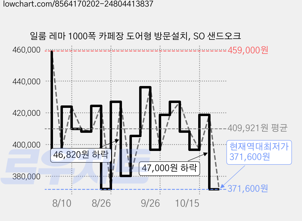 일룸 레마 1000폭 카페장 도어형 방문설치, SO 샌드오크 가격 변동 차트, 현재가 371,600원, 역대최저가