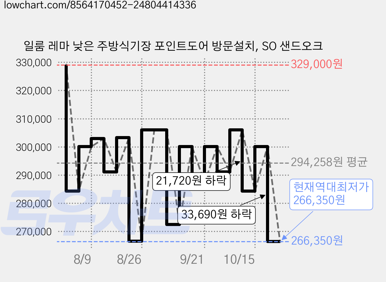 일룸 레마 낮은 주방식기장 포인트도어 방문설치, SO 샌드오크 가격 변동 차트, 현재가 266,350원, 역대최저가