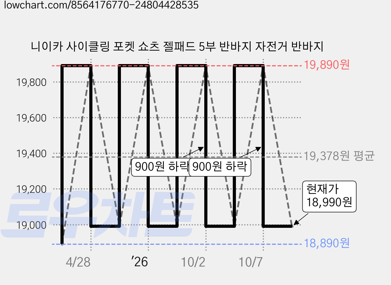 니이카 사이클링 포켓 쇼츠 젤패드 5부 반바지 자전거 반바지 가격 변동 차트, 현재가 18,990원, 관측 최저가 18,890원