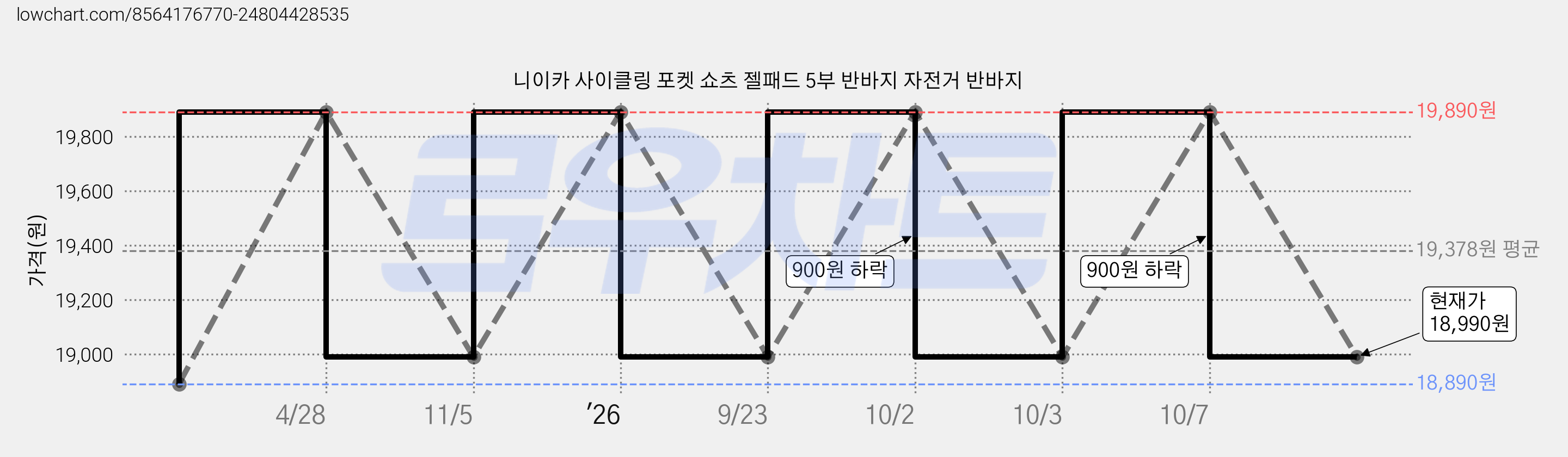 니이카 사이클링 포켓 쇼츠 젤패드 5부 반바지 자전거 반바지 가격 변동 차트, 현재가 18,990원, 관측 최저가 18,890원