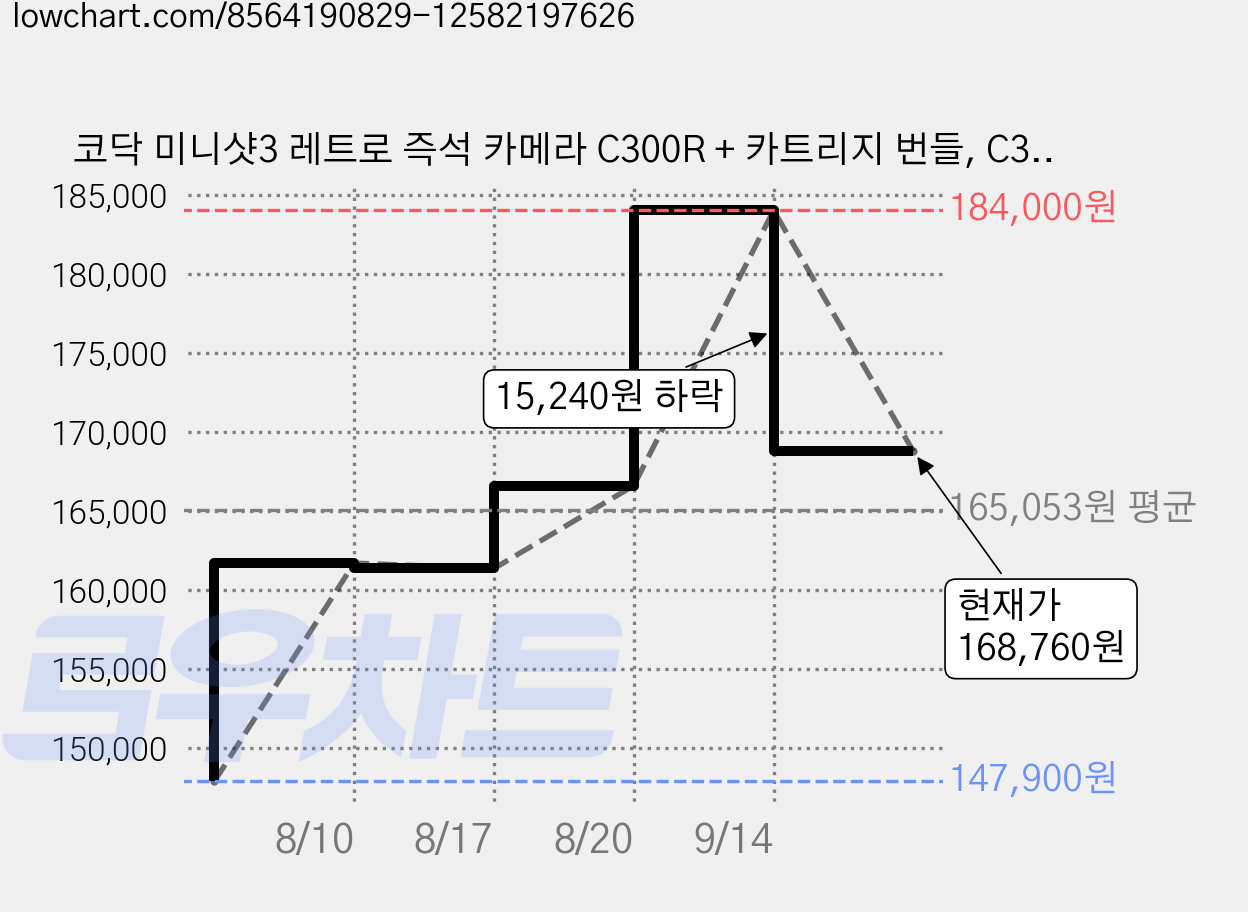 코닥 미니샷3 레트로 즉석 카메라 C300R + 카트리지 번들, C300R(화이트), 1세트 가격 변동 차트, 현재가 168,760원, 관측 최저가 147,900원