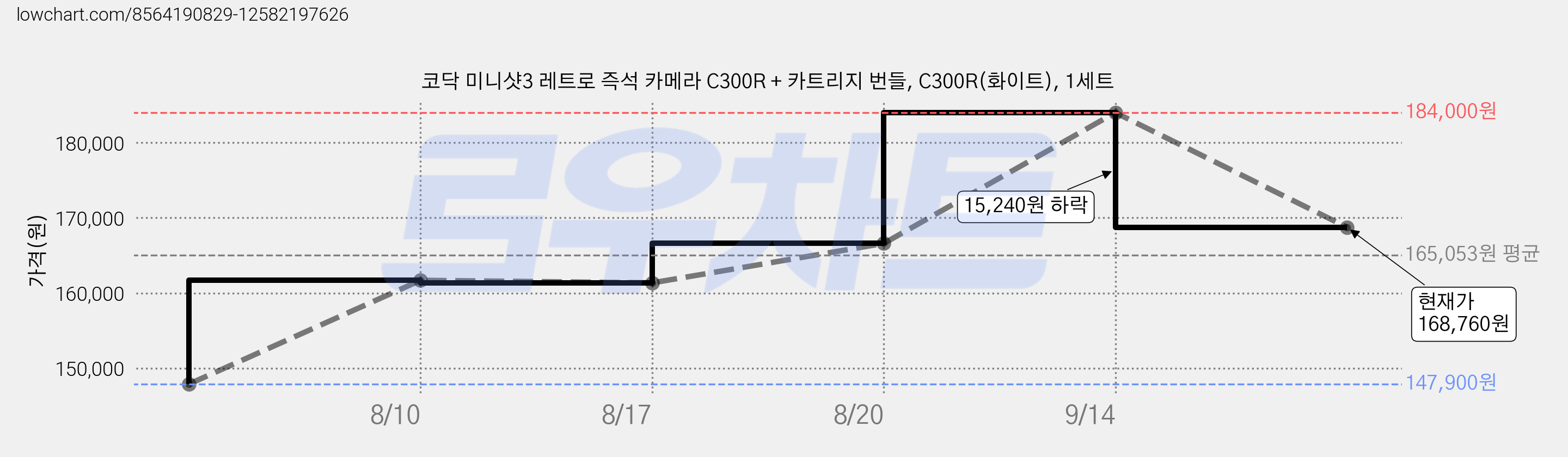 코닥 미니샷3 레트로 즉석 카메라 C300R + 카트리지 번들, C300R(화이트), 1세트 가격 변동 차트, 현재가 168,760원, 관측 최저가 147,900원