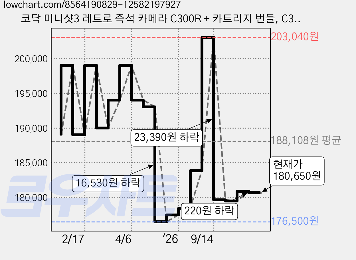 코닥 미니샷3 레트로 즉석 카메라 C300R + 카트리지 번들, C300R(옐로우), 1세트 가격 변동 차트, 현재가 180,650원, 관측 최저가 176,500원